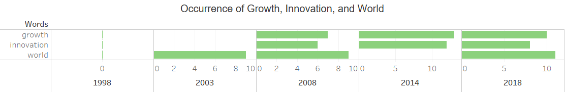Occurrence of Growth, Innovation, and World