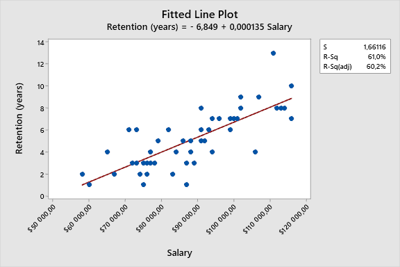 Retention VS Salary Regression Analysis.