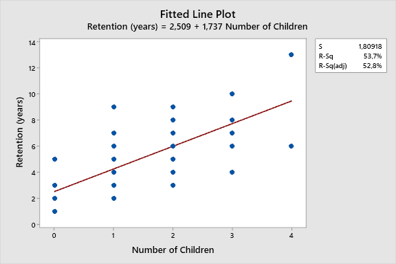 Retention VS Number of Children Regression Analysis.