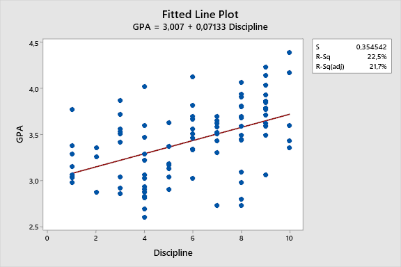 GPA versus Discipline Regression.