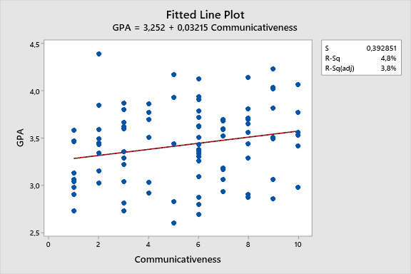 GPA versus Communicativeness Regression.