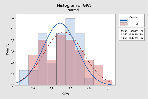 Distribution of GPA: Males versus Females.