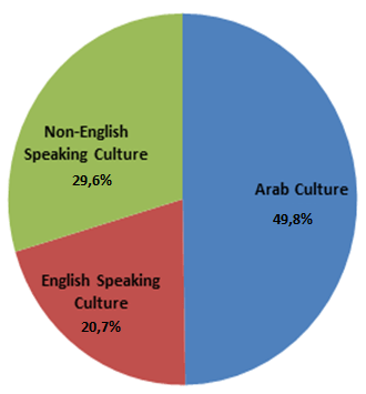Percentages of culture-related examples.