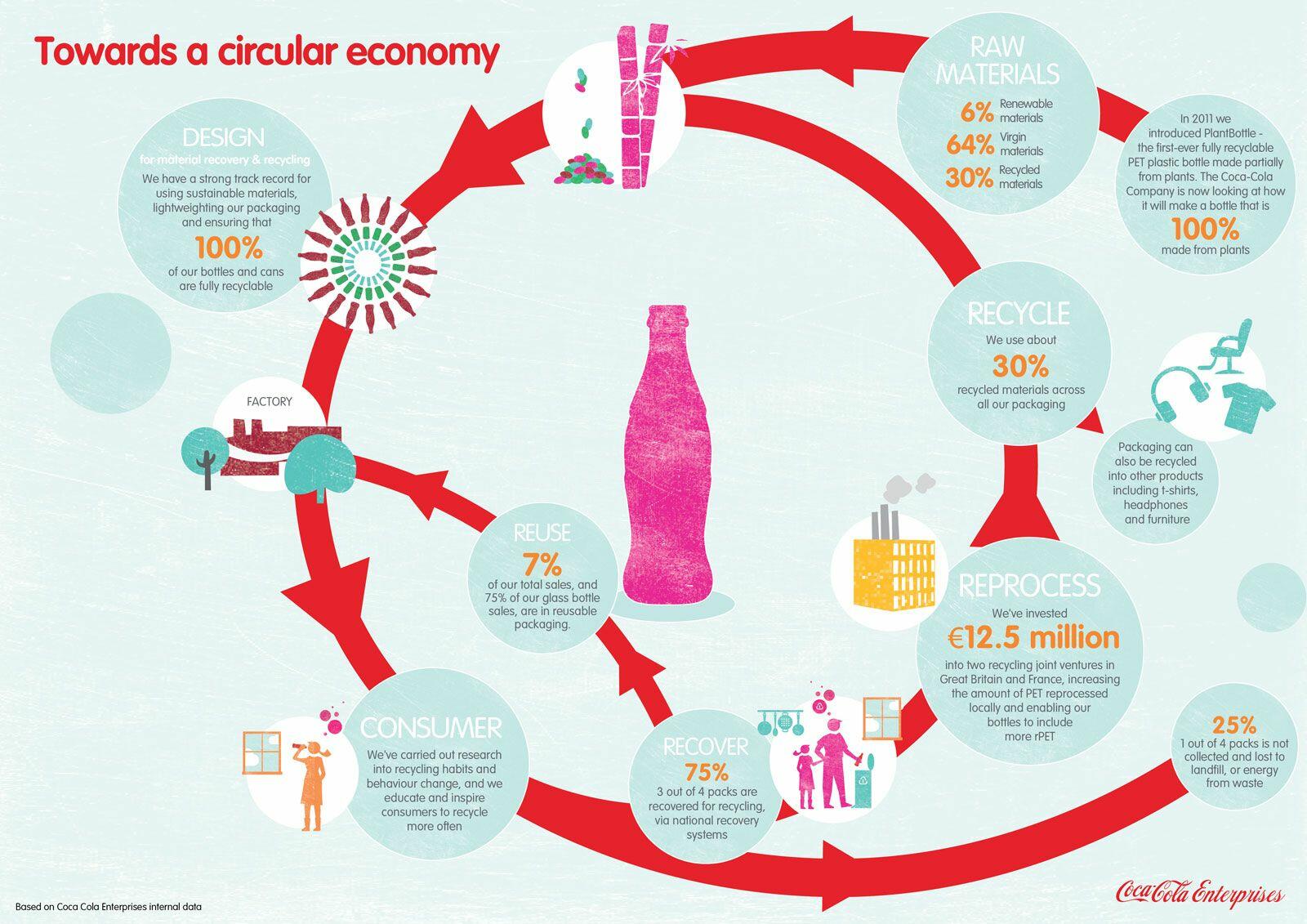 coca cola supply chain diagram