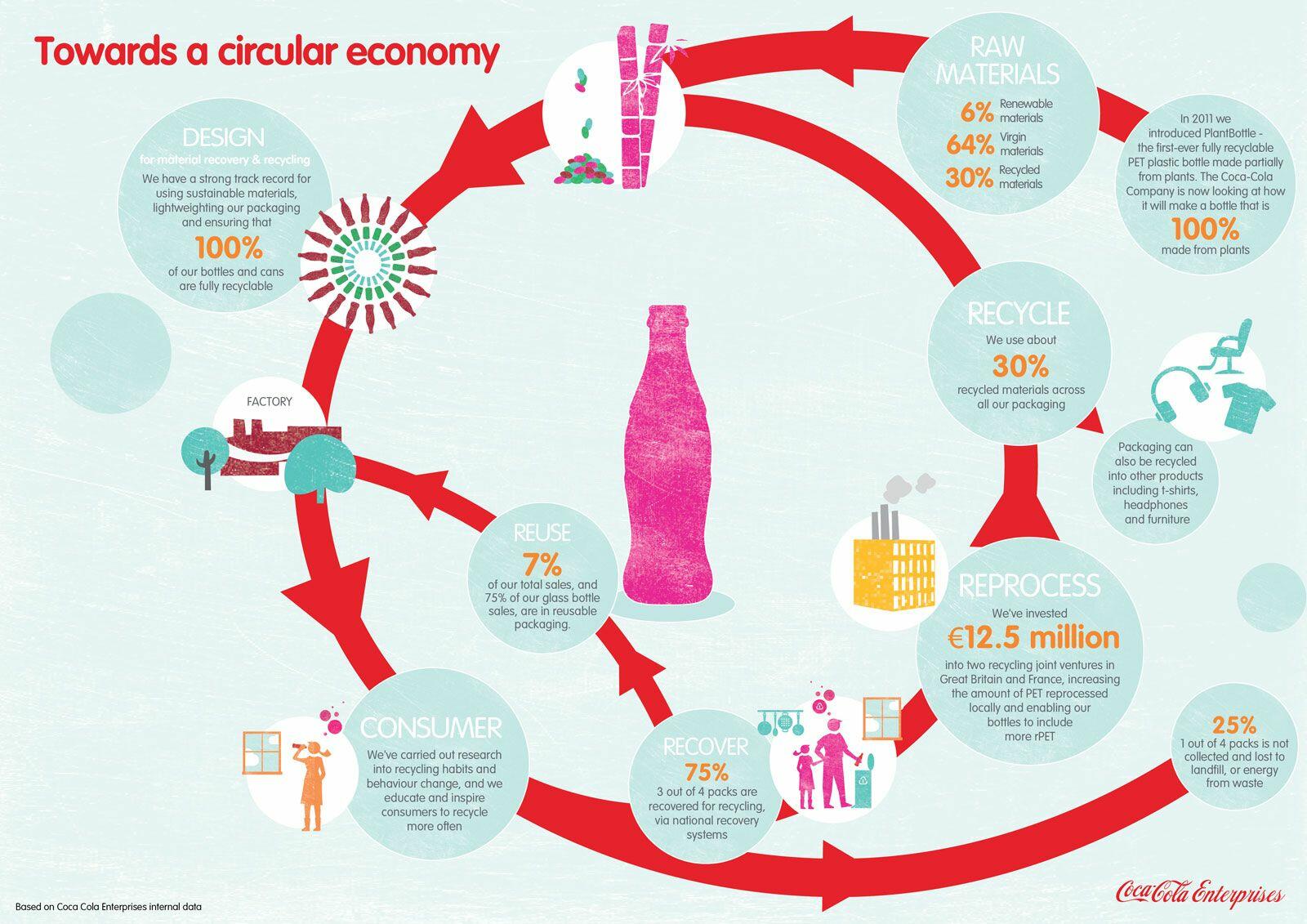 Silencieusement Violet Cil Coca Cola Supply Chain Analysis Durcir Air 