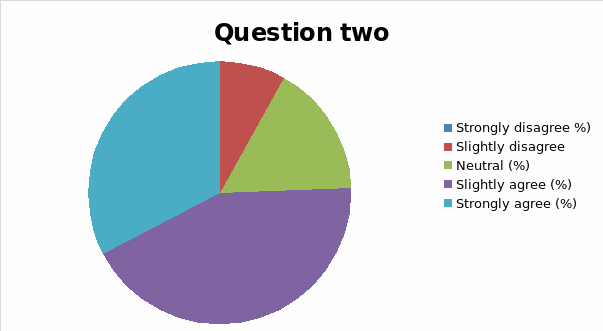 Summary of response to question 2.
