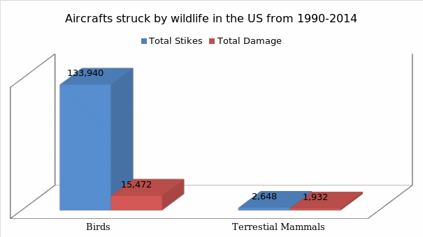 Aircraft struck by wildlife in the US from 1990 to 2014.
