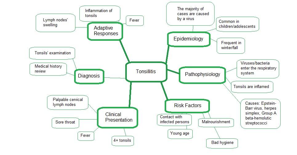 Mind Map for Tonsillitis