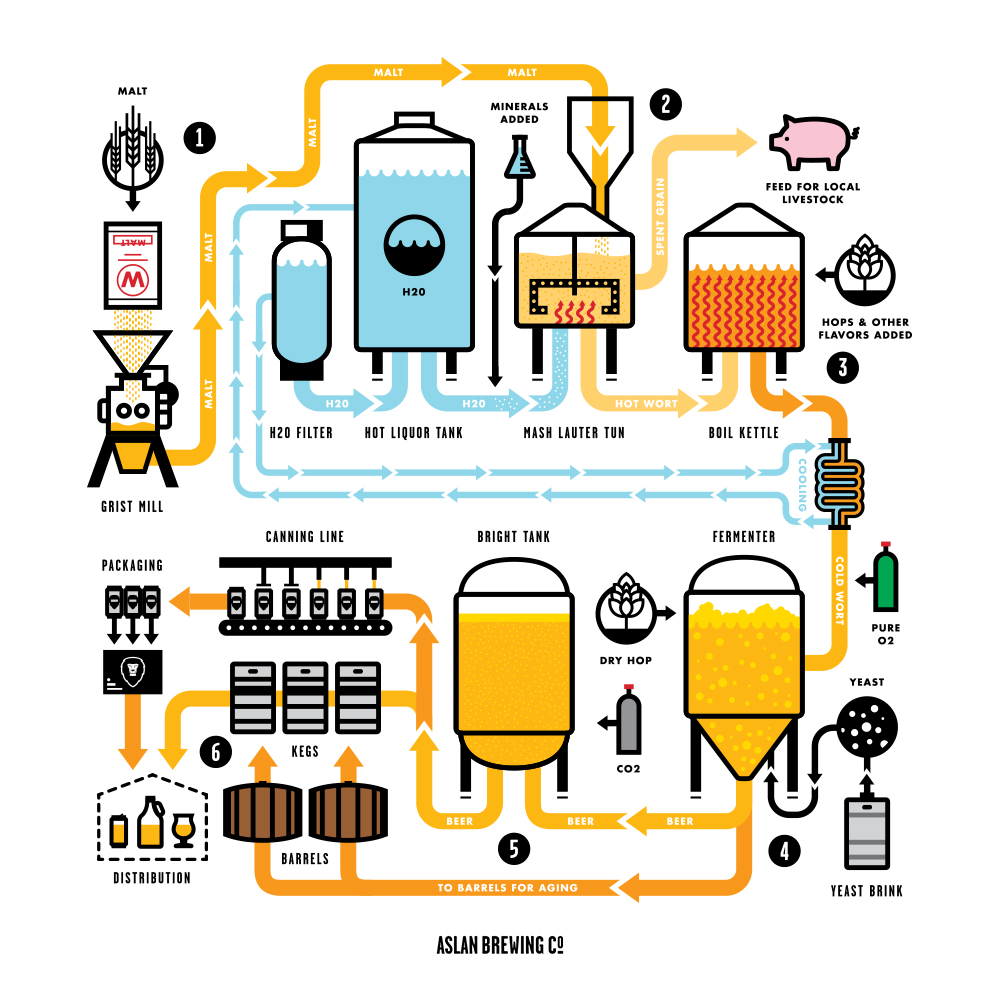 The brewing process workflow.