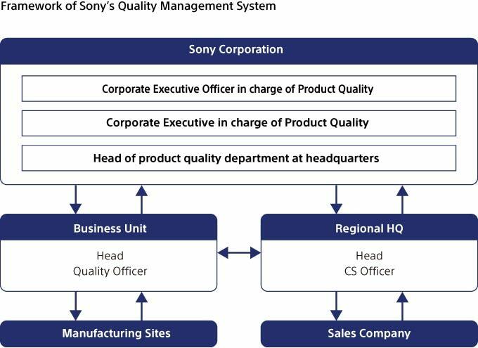 Sony’s contemporary quality structure.