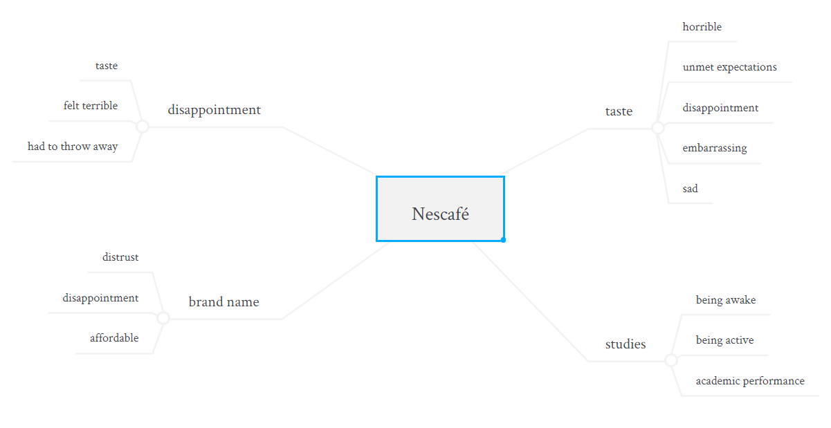 Associative map for Nescafé.