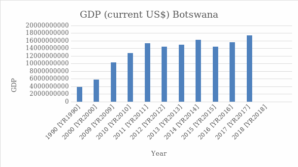 Botswana’s GDP.