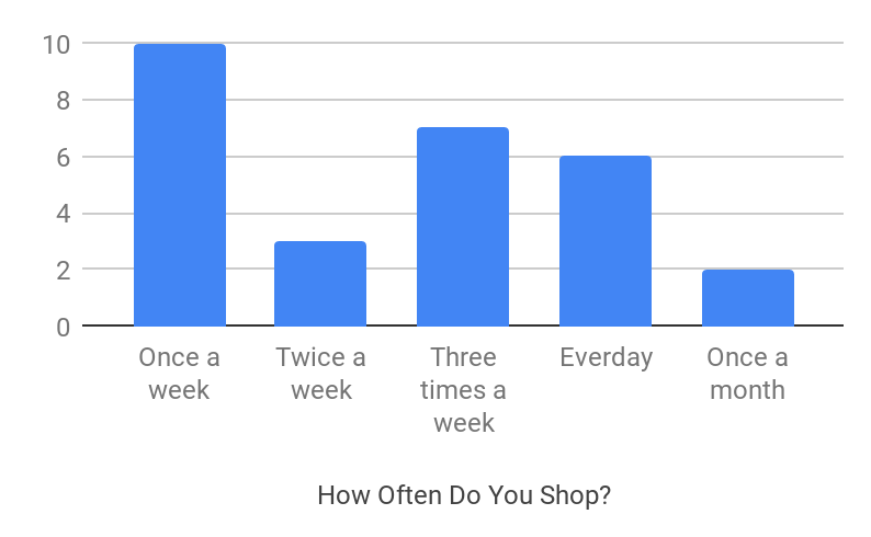 Frequency of shopping.