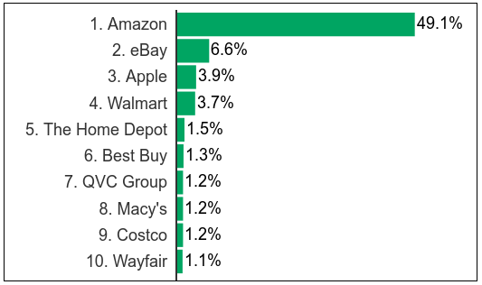 Comparative Graph of US E-Commerce Market Share.