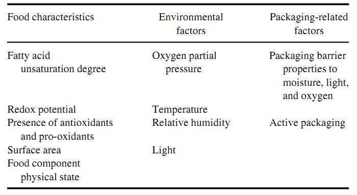 Environmental and Packaging-Related Factors Affecting Oxidative Reactions in Products.