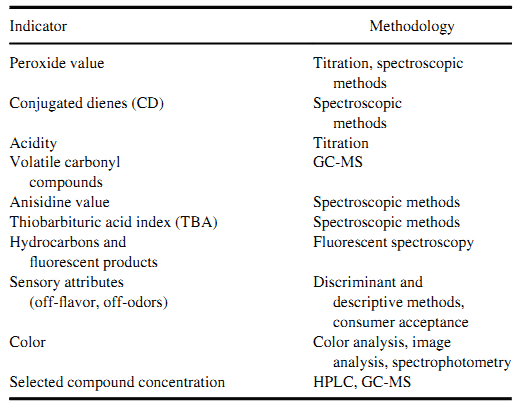 Indicators of Oxidation Reactions and Methodologies to Test Them.