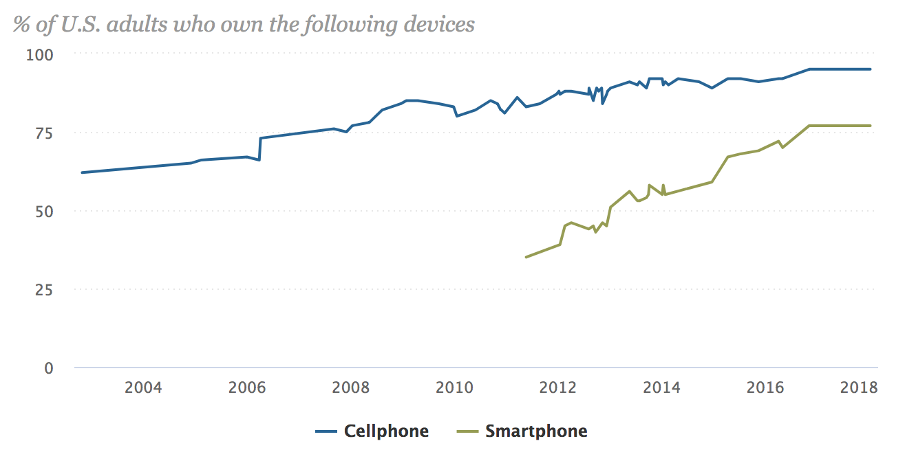 Mobile phone use.