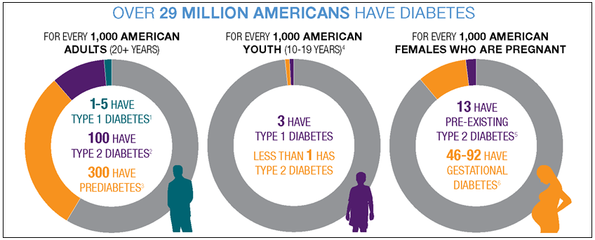 Diabetes in the United States
