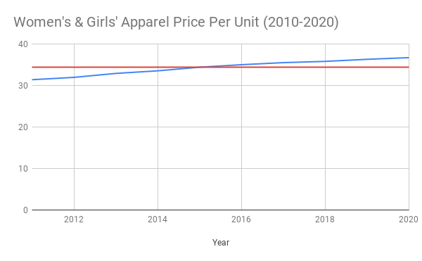 Women’s and Girls’ Apparel Price per Unit