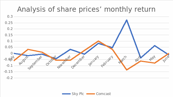 Analysis of Share Prices’ Monthly Return