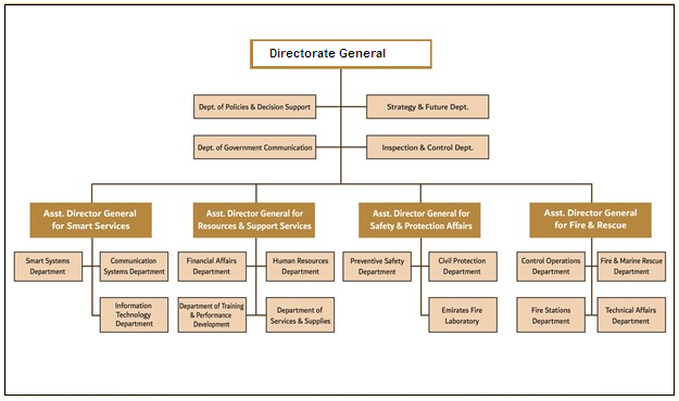 UAE civil defense organizational structure.