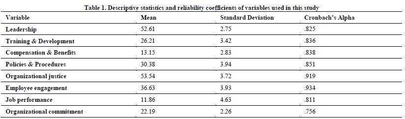 Descriptive statistics and the current reliability of coefficients of the applied scales