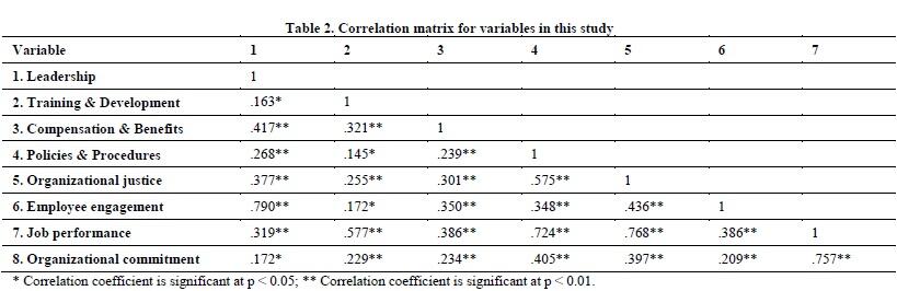 Correlation matrix for variables in this study