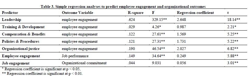 Simple regression analyses to predict employee engagement and organizational outcomes