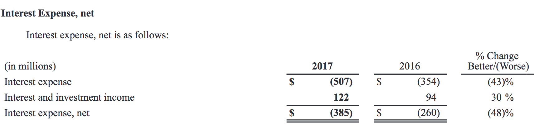 The data showing an increase in interest expense