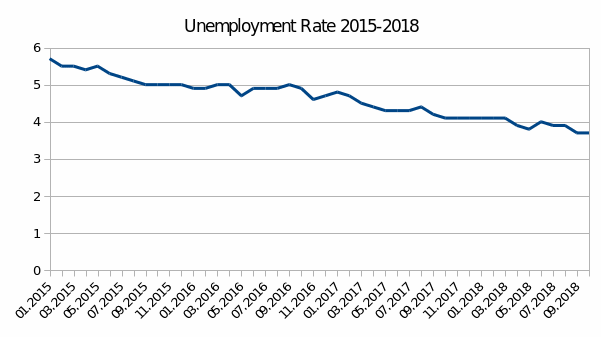 Unemployment Rate 2015-2018
