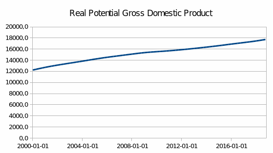 Real Potential Gross Domestic Product.
