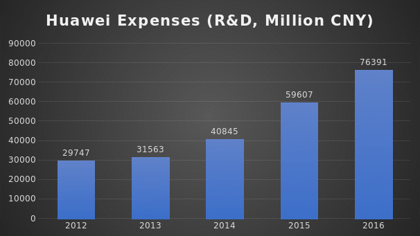 Huawei: Expenses (2012-2016)