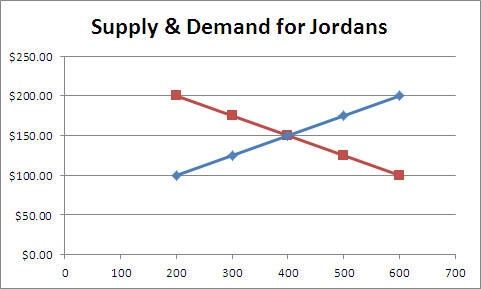 Supply and demand.
