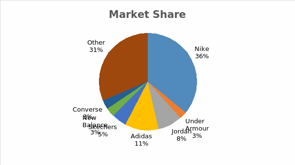 Market share.