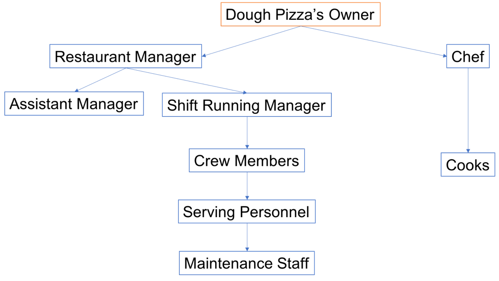 Dough Pizza organizational chart.