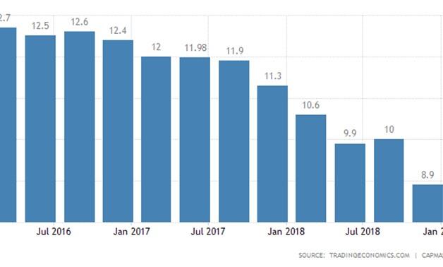Egypt’s Unemployment Rate Trends.