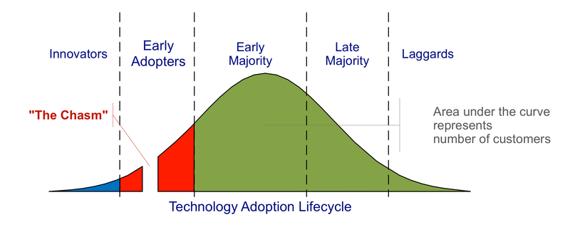 Technology Adoption Lifecycle.