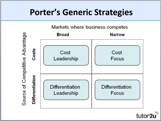 Porter’s generic strategies