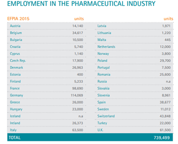Employment in the Pharmaceutical Inductry