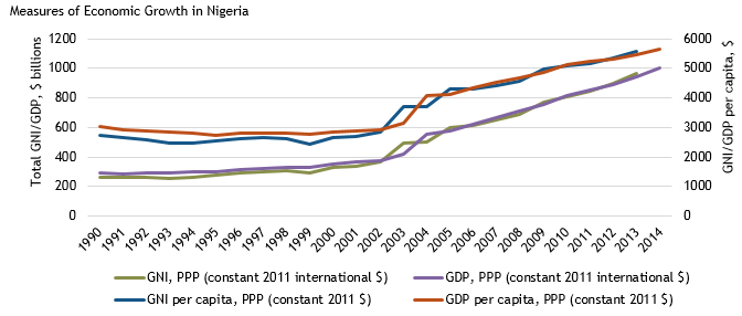 Nigeria’s economic growth