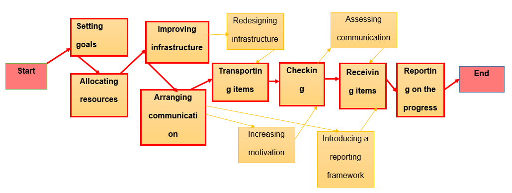 Project Network Diagram and Critical Path.