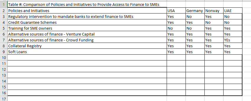 Comparison of Policies and Initiatives to Provide Access to Finance to SMEs.