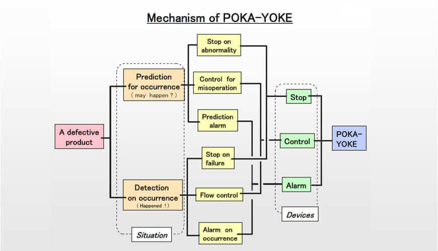 Mechanism of Poka-Yoke in manufacturing