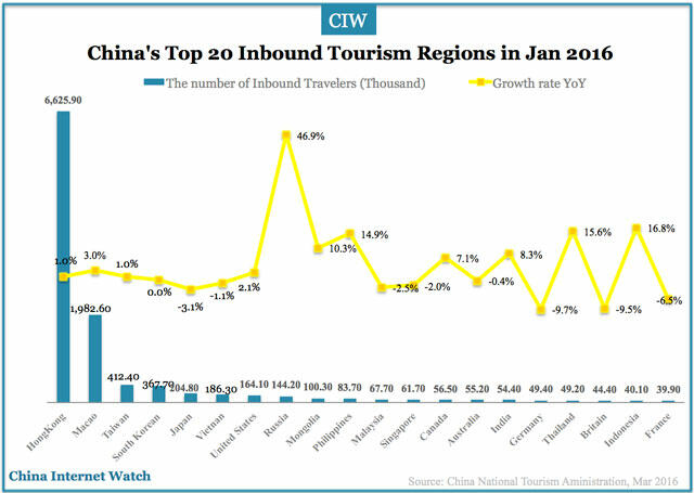 China’s inbound tourism.