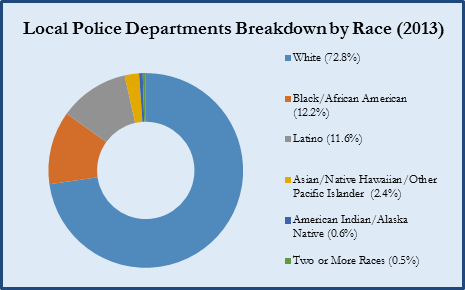 Local Police Departments Breakdown by Race
