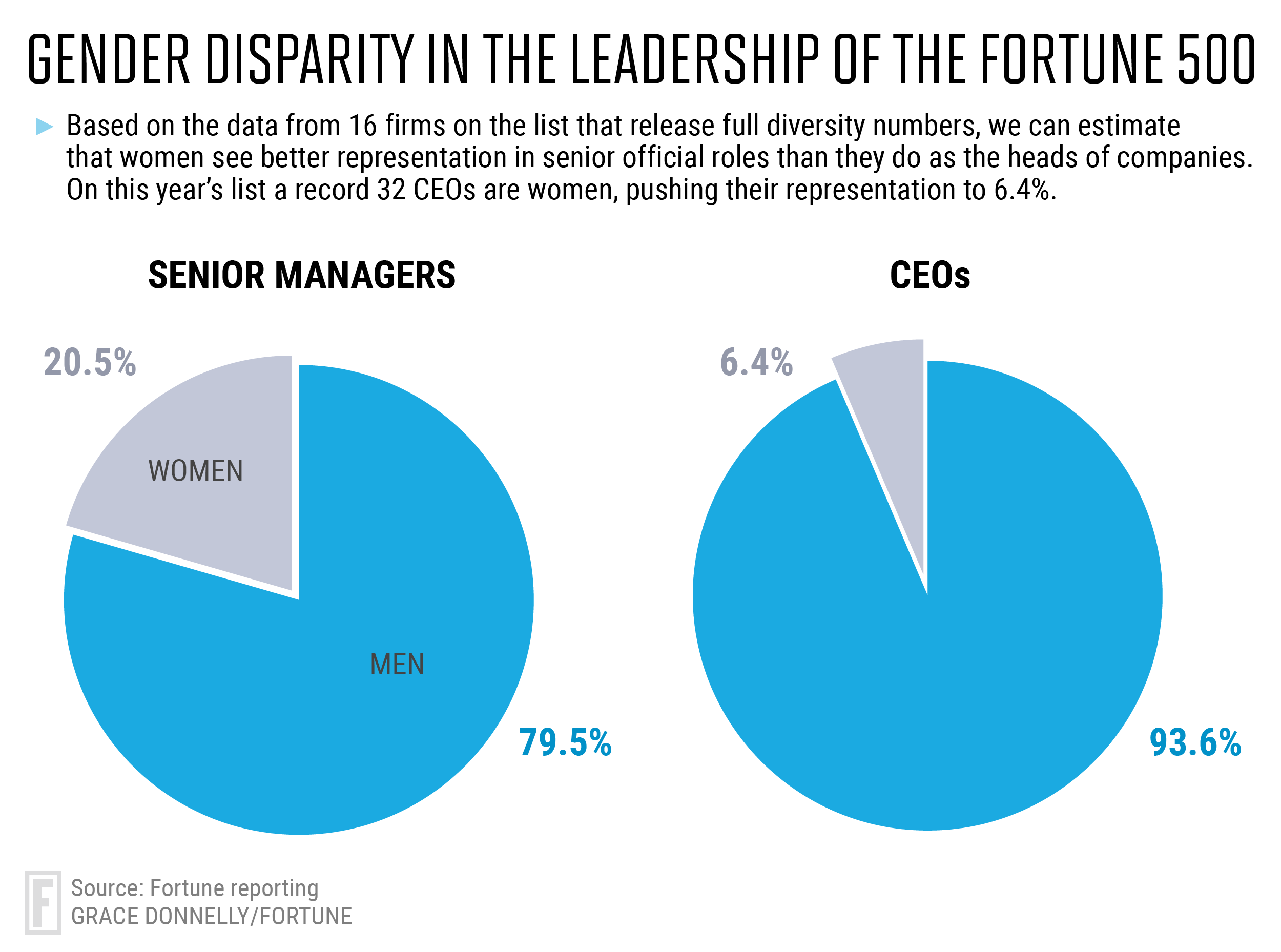Gender Disparity in the Leadership of the Fortune 500