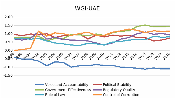WGI-UAE