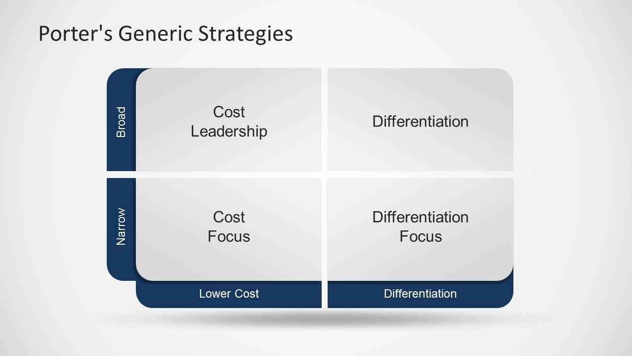 Porter’s generic strategies.