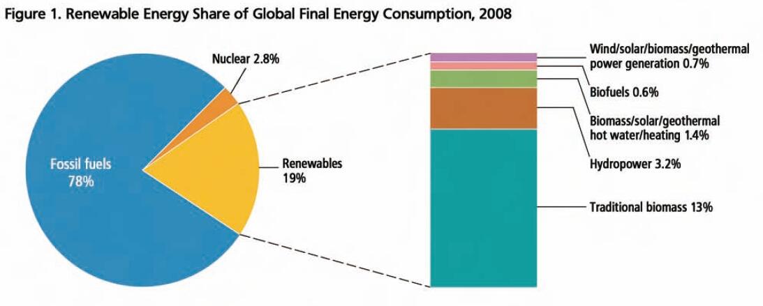 Global energy sources.