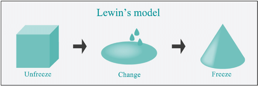 Kurt Lewin’s model of change.